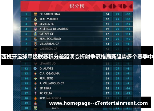 西班牙足球甲级联赛积分差距演变折射争冠格局新趋势多个赛季中 西班牙足球甲级联赛积分差距演变折射争冠格局新趋势多个赛季中